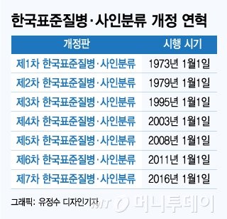 '암vs경계성종양'…진단 받을 때 암이어야 보험금 받는다 '암vs경계성종양'…진단 받을 때 암이어야 보험금 받는다