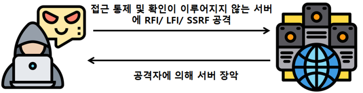  A7 - Missing Function Level Access Control (기능 수준의 접근 통제 누락)