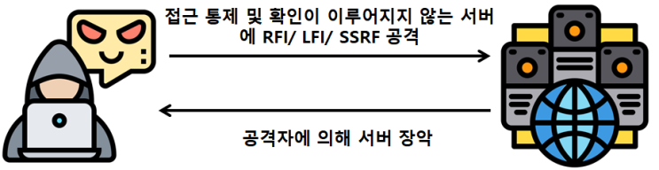 A7 - Missing Function Level Access Control (기능 수준의 접근 통제 누락)