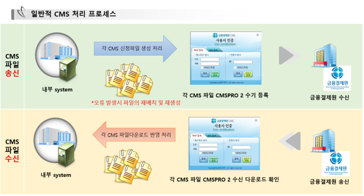  금융결제원 CMSPRO2 를 사용하지않고 내부전산에서 금융결제원으로 직접 송수신을 처리하는 방법 