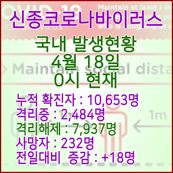  코로나19(코로나바이러스) 4월 18일 0시 국내 발병 10,653명 / 7,937명 완치 격리해제 / 사망자 232명