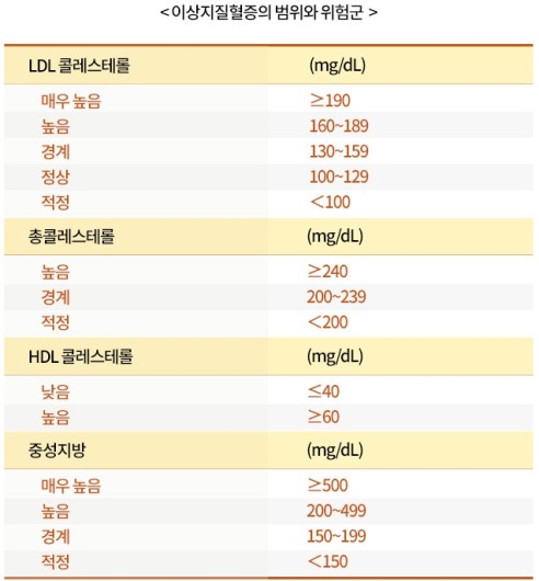  콜레스테롤 & 중성지방에 도움되는 영양제들