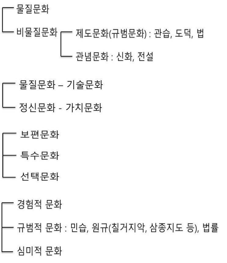 1교시)인간행동과 사회환경(22)-문화체계