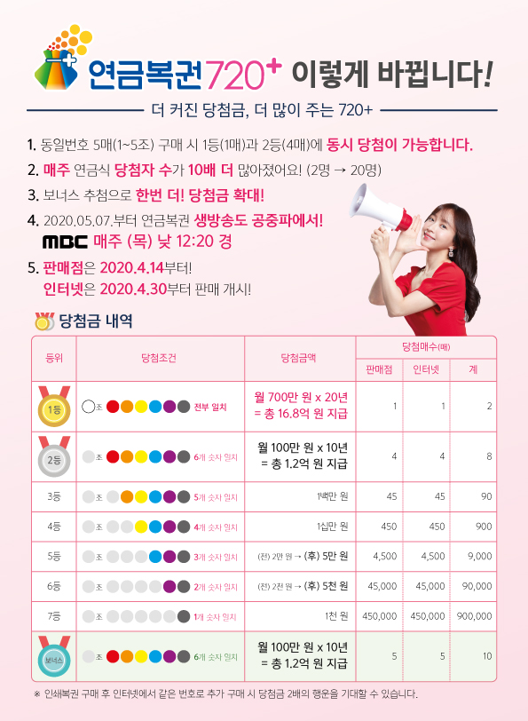  연금복권 1등 당첨금이 올랐네요 (연금복권 720+)