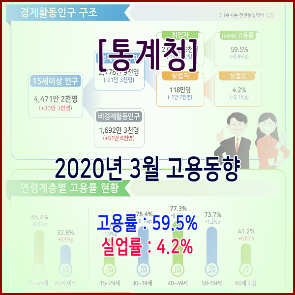  [통계청] 2020년 3월 고용동향 실업율 : 4.2%