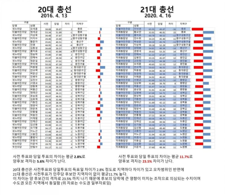 2020 0415총선 사전투표 부정선거 의혹
