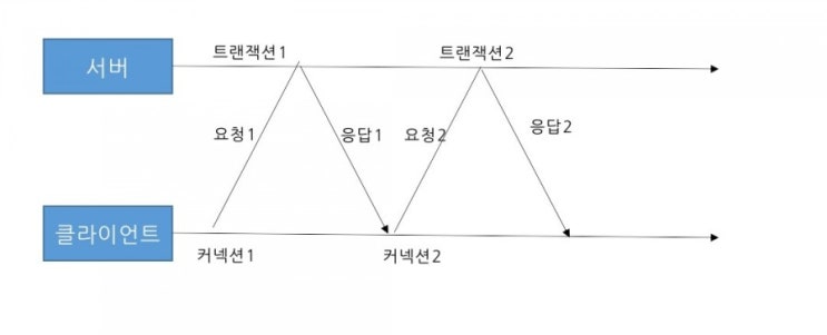 [HTTP] HTTP/1.0+의 Keep-Alive 커넥션, HTTP/1.1의 지속 커넥션과 파이프라인 커넥션