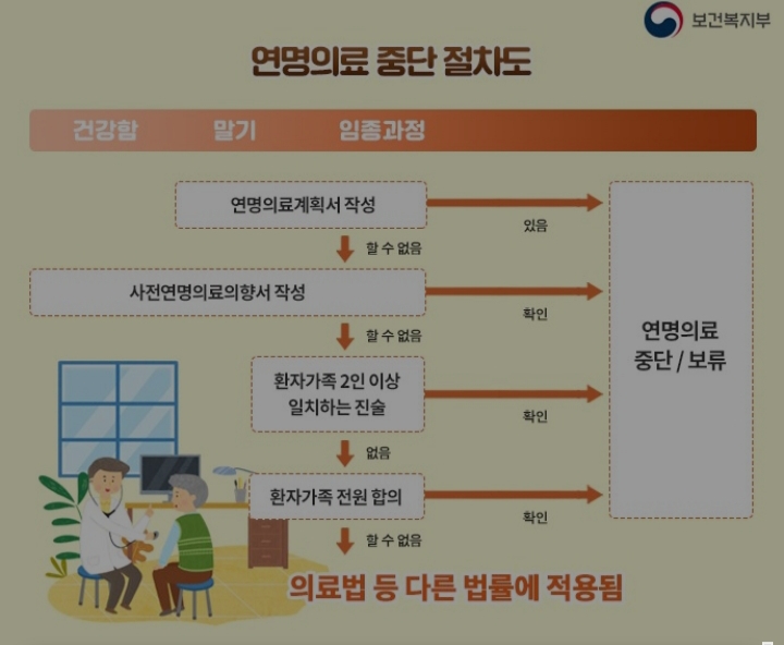  사전연명의료의향서 등록?