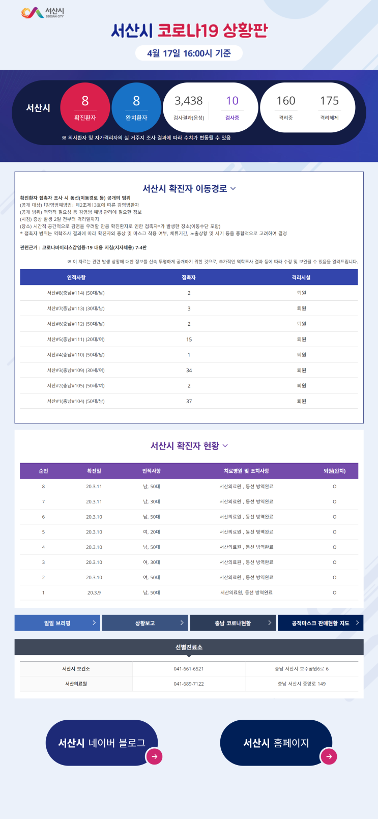 충남 서산 코로나19 확진자 8명 전원완치 퇴원,자가 격리자는 160명 입니다.