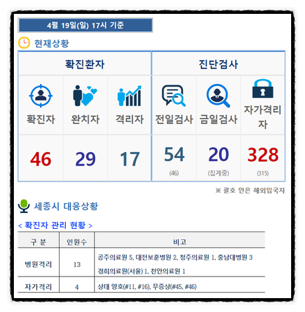  세종시 확진자, 현재(4/19)까지 2주째 46명 유지 중