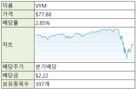 [재테크/미국주식] 미국주식 ETF - VYM (고배당)