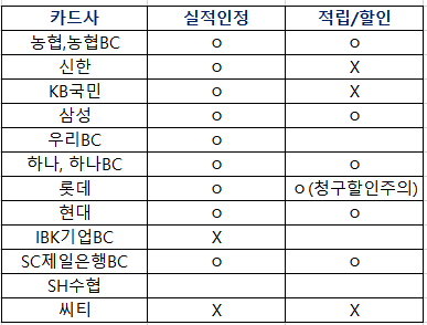 경기도 긴급재난소득 신용카드 가맹점 사용처 후기(신용카드 실적 적립 할인여부) /선불카드 신청발급방법 /긴급재난소득 신용카드 오류문제