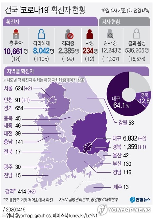 4월19일 코로나19 : 신종 코로나바이러스 현황(2020년) 4월19일 코로나19 : 신종 코로나바이러스 현황(2020년)
