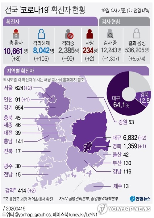 4월19일 코로나19 : 신종 코로나바이러스 현황(2020년)