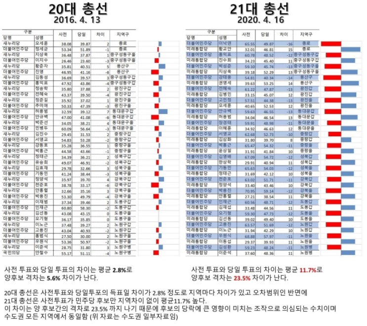 20대/21대 총선 비교표