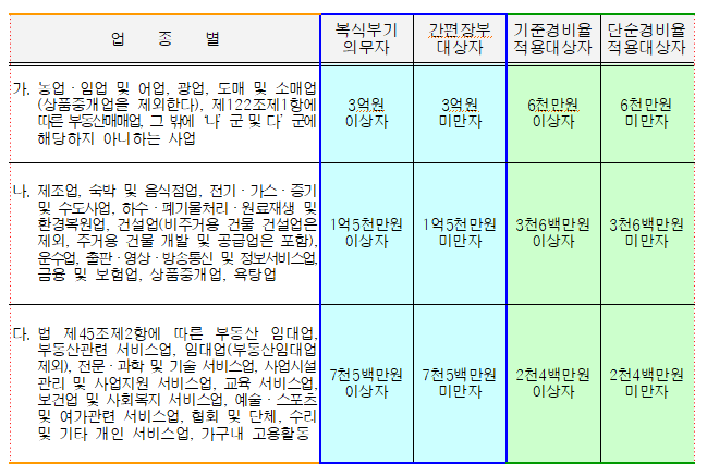 [세무사사랑 PRO] 복식부기 의무자 추계 경비 2