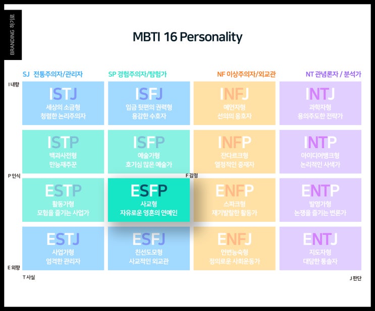 ESFP 유형, 성격, 직업, 장점, 단점, 연예인,연애