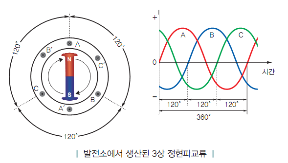  (36)중성선의 원리 및 특징, 평형과 불평형 전류 이해하기