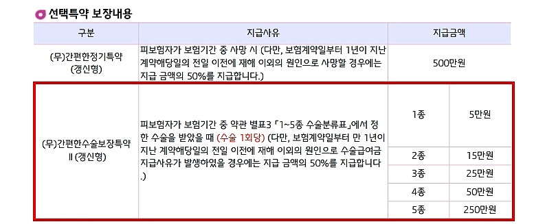 유병자보험 수술비플랜 폭넓은 보장은 D사, 용종,갑상선질환은 L사가 좋아요 3