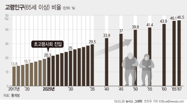  앞으로 5년 후(2025년) 초고령화 사회로 진입하는 한국에 대한 준비된 자세로~~