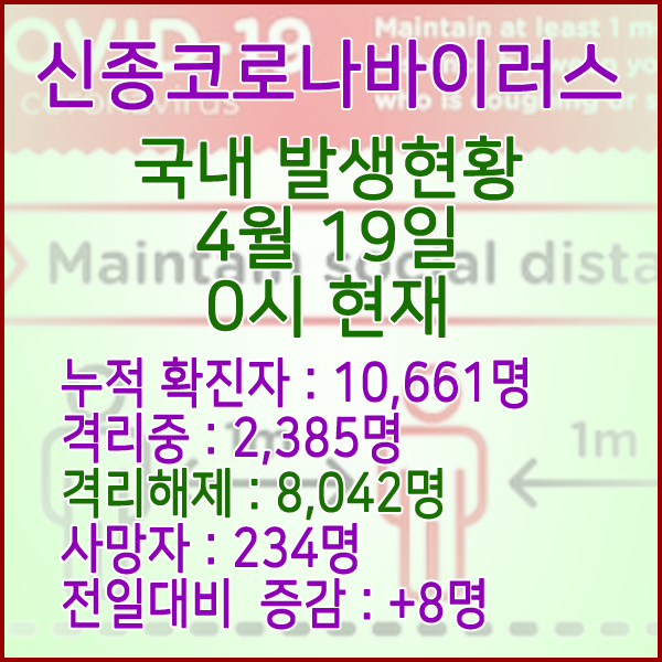  코로나19(코로나바이러스) 4월 19일 0시 국내 발병 10,661명 / 8,042명 완치 격리해제 / 사망자 234명
