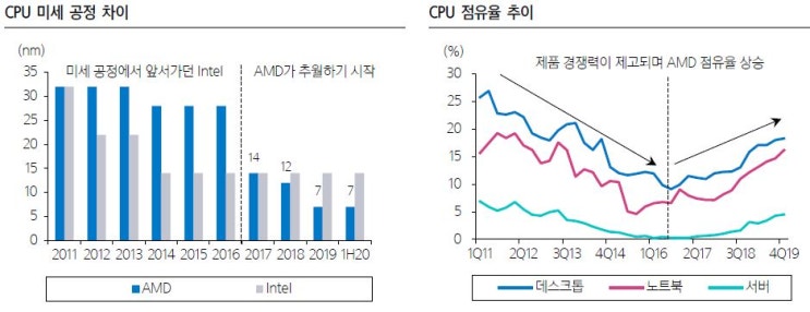 Advanced Micro Device (AMD) - 미국 CPU, GPU 회사