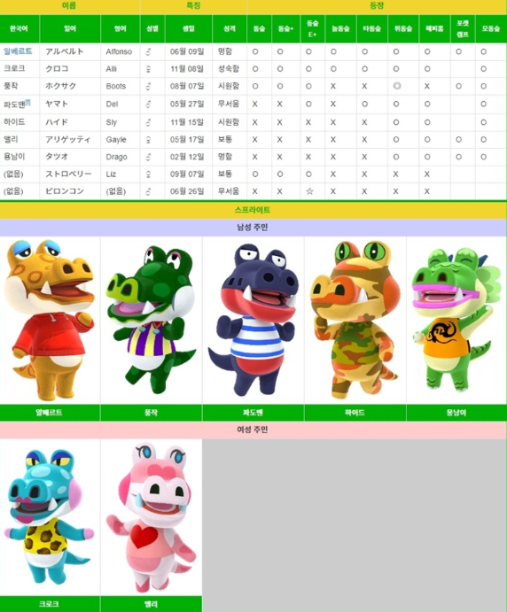 ○모여봐요 동물의 숲 주민 순위 랭킹 정리(4월 20일)○ : 네이버 블로그