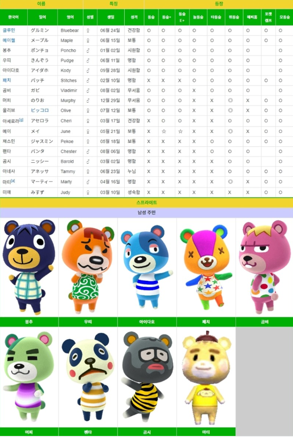 ○모여봐요 동물의 숲 주민 순위 랭킹 정리(4월 20일)○ : 네이버 블로그