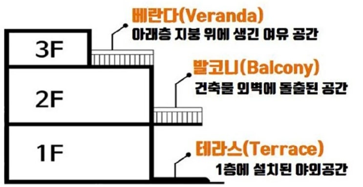  발코니 베란다의 차이는?