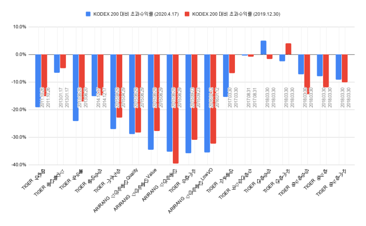  퀀트 전략으로 투자하는 스마트베타 ETF의 실적은 왜 저조한 것일까요? (저는 이유를 모릅니다)