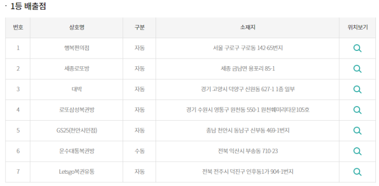  [로또 907회]로또당첨번호/로또1등 31억 실수령금액/로또 907회 1등 당첨지역/로또1등 실수령금/로또 2등 실수령금/로또 3등 실수령금/로또당첨 실수령금계산/동행복권