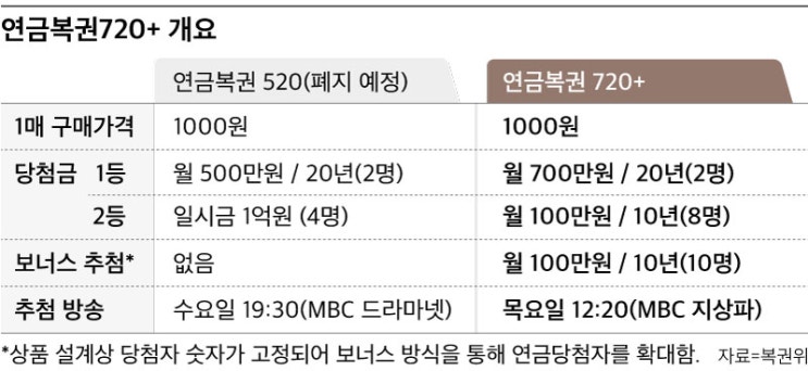 20년간 매달 700만원씩 받는 새 연금복권 나온다