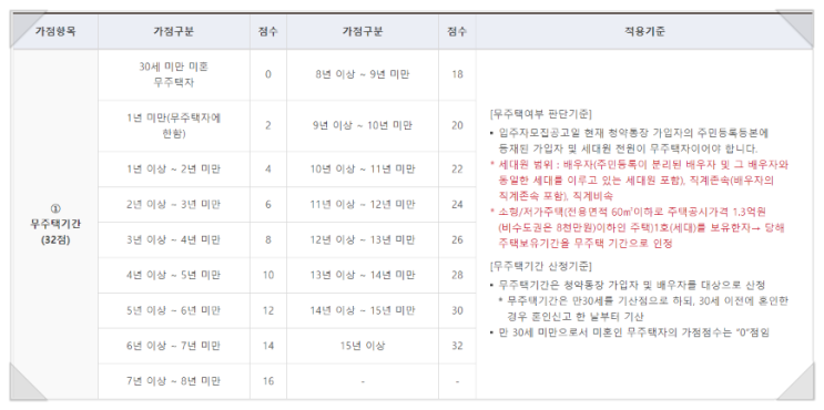  주택청약 가점계산방법과 계산예시
