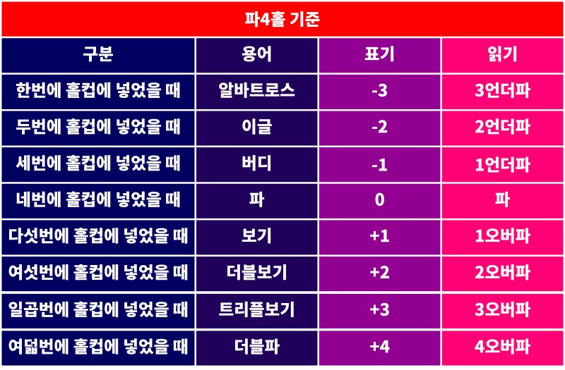 골프용어 뜻(홀인원, 이글, 버디, 보기) : 네이버 블로그 골프용어 뜻(홀인원, 이글, 버디, 보기) : 네이버 블로그