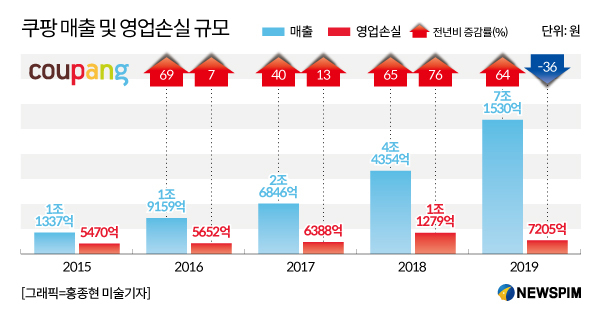  쿠팡LLC의 존재!  1조 적자에도 웃는 이유