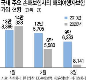 여행자보험 3월 가입 90% 급감 / 손보사 가입 2월부터 반토막, 인슈어테크업체 덩달아 울상