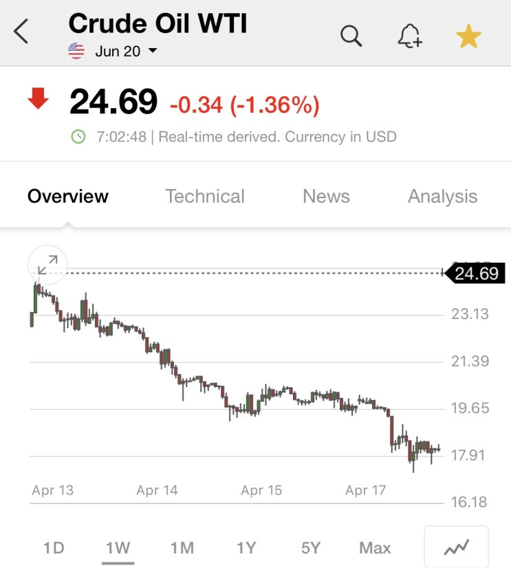  4.20일: 원유(WTI)선물 30%이상 상승! 하지만 투자자 수익률은?(feat.콘탱고 실전)