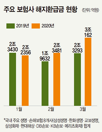 보험 해약, 똑똑하게 하는 법-섣부른 해약 금물…보장보험 최대한 남겨라 보험 해약, 똑똑하게 하는 법-섣부른 해약 금물…보장보험 최대한 남겨라