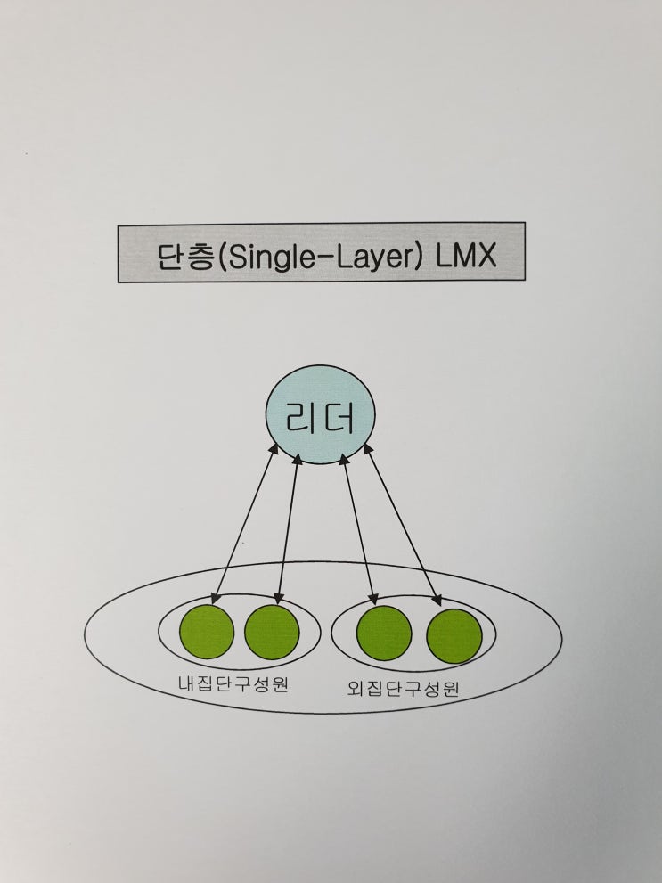  상사와 부하직원간 관계를 설명하는 리더십이론_LMX이론