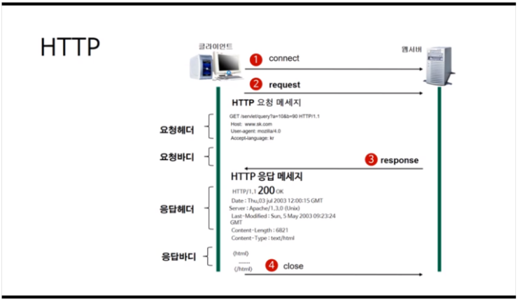 [부스트코스 웹] 웹 프로그래밍 기초 - 웹의 동작(HTTP 프로토콜 이해)