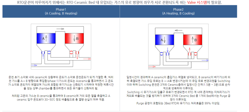 RTO - 축열식 연소 산화 장치 (소각장치) 구조 : 네이버 블로그