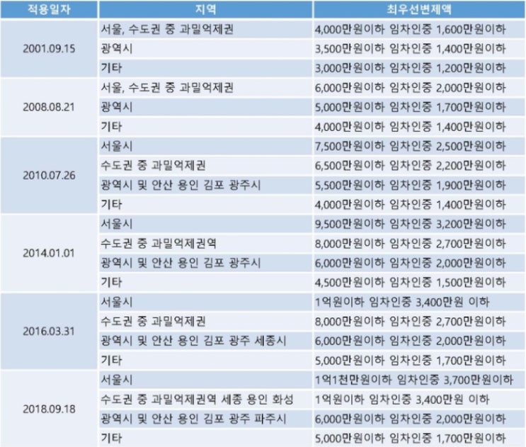  주택임대차시 중요한 확정일자
