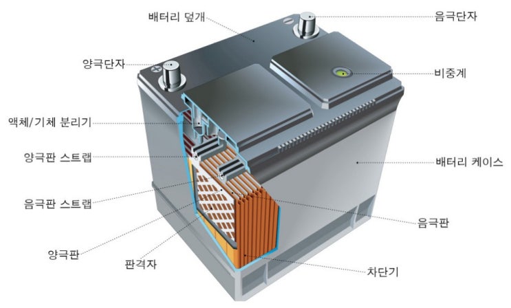  자동차 배터리에 대한 이해와 관리방법