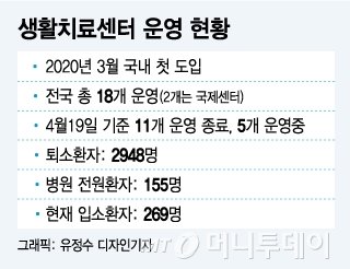 코로나 생활치료센터 입소자도 입원일당 보험금 받는다 코로나 생활치료센터 입소자도 입원일당 보험금 받는다