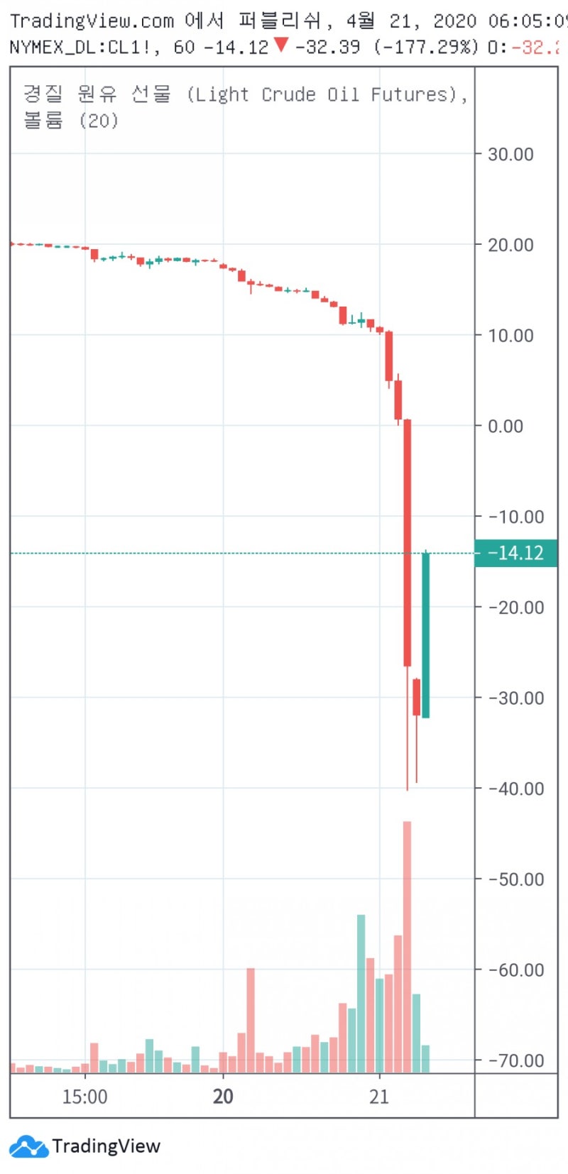 물보다 싼 기름가격? 원유 선물가격 마이너스? 워후 : 네이버 블로그