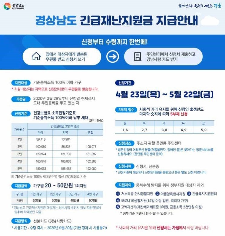  경상남도 긴급재난지원금 지급안내