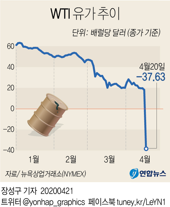 국제유가가 마이너스가 된 이유와 롤오버 란?