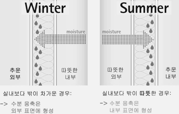  목조주택 결로 : 20년 동안 없던 결로가 생겼습니다.