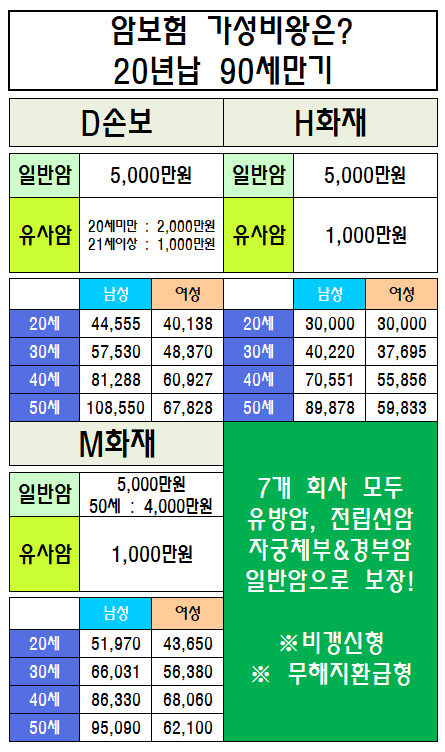 무해지환급형보험 고혈압환자보험 가입 및 20대보험 알아보세요. 7