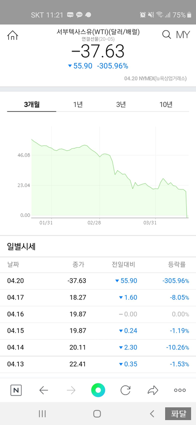  OMG!! 살다살다 이런 수치를 볼 날이 올줄이야!! 기름값이 미쳤어요!!!(국제유가, WTI, 서부텍사스유가)